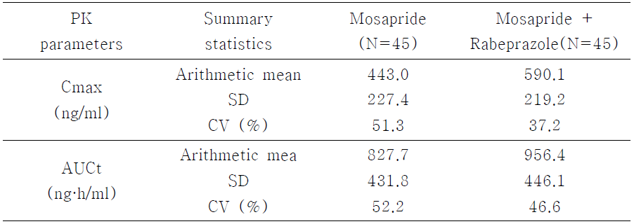 Descriptive statistics of PK parameters of Rabeprazole