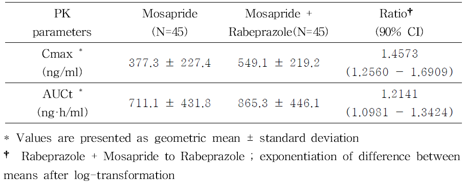 The ratio of least-squares means and 90% confidence intervals (CI) for the PK parameters of Rabeprazole