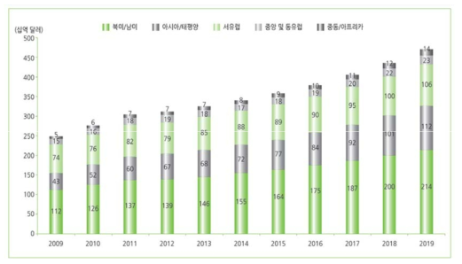 세계 의료기기 시장규모 (자료: BMI Espicom(2016), 보건산업진흥원)