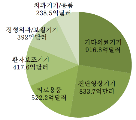 세계 의료기기 제품군별 시장규모 (2016) (자료: BMI Espicom, 보건산업진흥원)