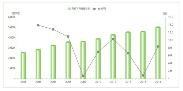 국내 의료기기 시장규모 추이 (자료: 식품의약품안전청, 보건산업진흥원 2015)