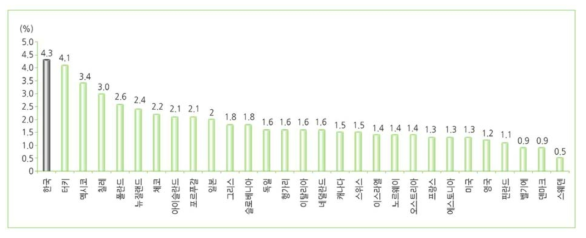 OECD 국가별 2014~50년 국가별 인수 노령화지수 연평균 증가율(자료: OECD, 보건산업진흥원)