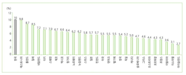 OECD 국가별 2000~13년 평균 1인당 국민의료비 연평균 지출 증가율(자료: OECD, 보건산업진흥원)