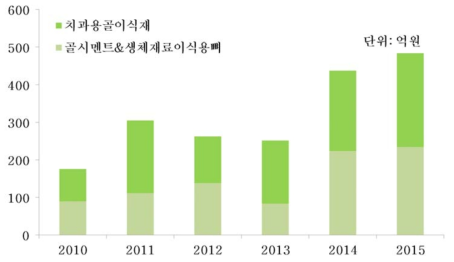 치과용 골이식재 국내시장 (자료: 의료기기산업정보, 2016)