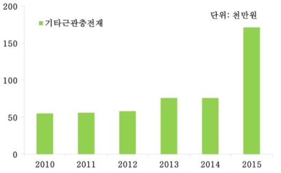 기타근관충전재 국내시장 (자료: 의료기기산업정보)