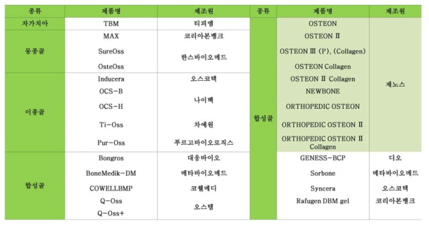 국내 골이식재 제품 출시 현황