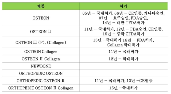 ㈜제노스 합성골 제품 현황