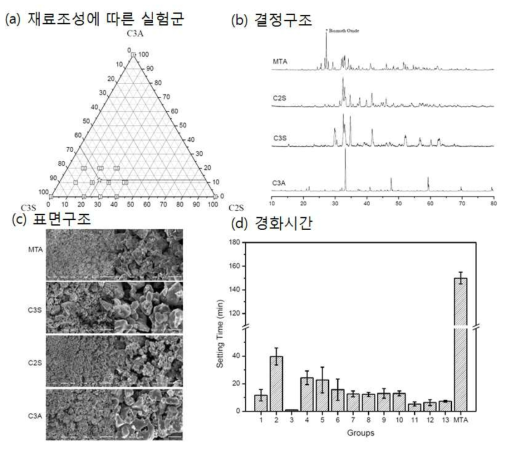 기존의 MTA 근관충전재에서 중요한 성분인 3가지만을 골라 성분함양에 따른 물리적 성질을 측정한 것 (unpublished data)