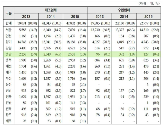 의료기기산업 종사자 비율 (자료: 보건산업진흥원)