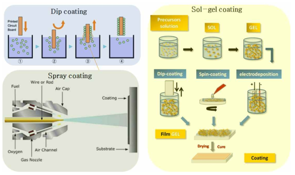 생활성 실리카 나노입자를 코팅하는 방법 3가지. 직접 나노입자 용액에 담침하는법, 스프레이로 압력을 주어서 뿌리는 법, 및 솔젤법을 이용하여 표면에 나노입자를 직접 생성하는 법