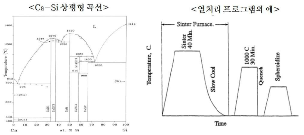 코팅표면 열처리 조건을 잡기위한 Ca-Si 상평형 곡선 및 열처리 프로그램의 예