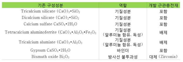 기존 제품과 다른 중금속이 들어있지 않은 근관충전재를 위해 조성의 예