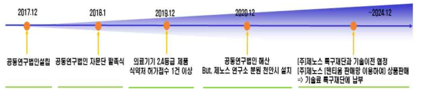 공동연구법인설립 이후의 스케줄 개요