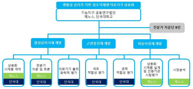 기술개발 역할 분담 모식도