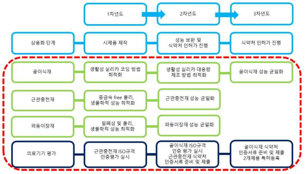 기술개발 추진 전략