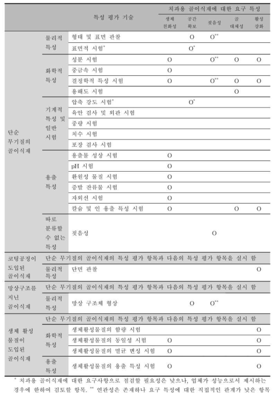 식약처 치과용 골이식재의 물리 화학적 특성 평가방법에 관해 가이드라인에 제시된 평가 항목