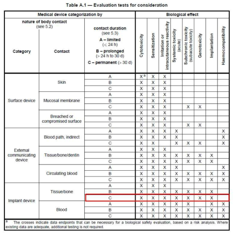 의료기기의 생물학적 안정성 평가에 관한 ISO 10993-1에 제시된 의료기기의 성질에 따른 생물학적 분석 방법