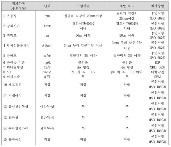 주입형 근관충전재 평가시험 항목 및 성능, 개발목표에 관한 요약