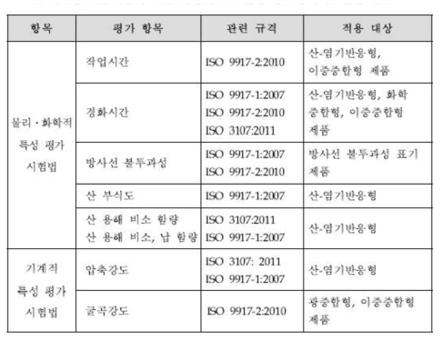 치과용 와동이장재 관련 평가항목 및 관련 규격