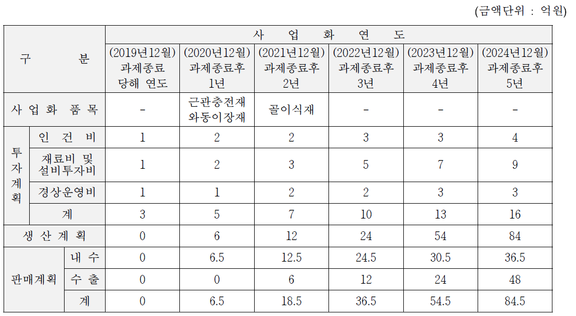 매출계획