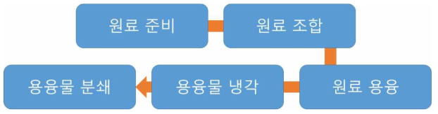 생활성 실리카 공정 흐름도