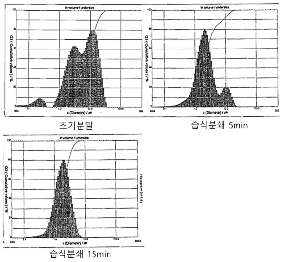 생활성 실리카 미분쇄 적용