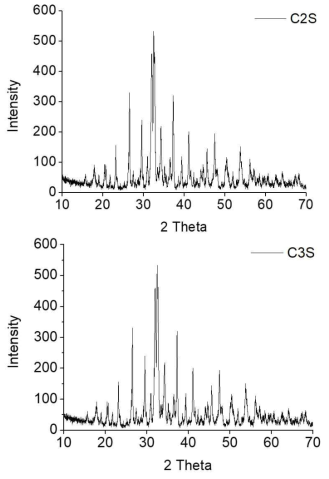 C2S, C3S의 X-ray 회절분석 결과