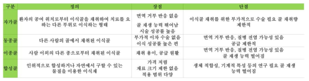 골이식재의 일반적인 분류 및 장단점