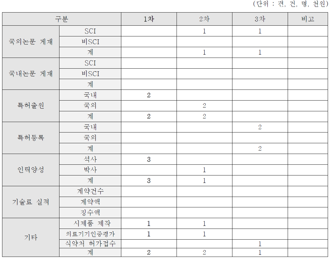 연차별 성과 계획