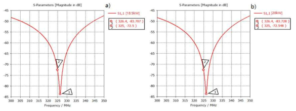인가 전력에 따른 RF특성변화 a) P=18.5kW b) P=28kW