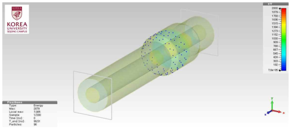 MP effect simulation results of RF coupler. A secondary emitted particles motion inside RF coupler