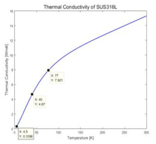 SUS316L의 온도에 따른 열 전도도 변화