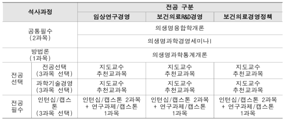 PSM 1단계 교과과정