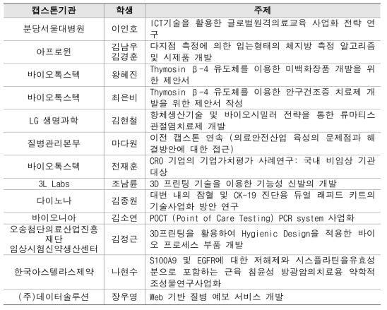 2014학번 캡스톤 수행내역(총 13건)