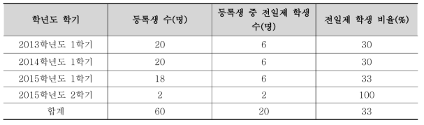 연도별 전일제 학생 수