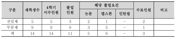 1단계 배출인력 현황