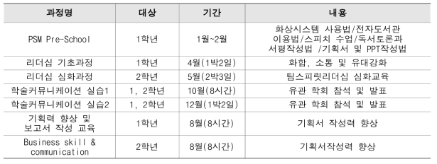 세부교육과정별 대상, 기간 및 내용 개요