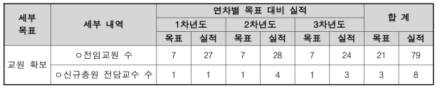 연차별 교원확보 실적