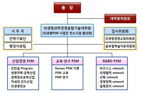 대학원 행정조직 체계