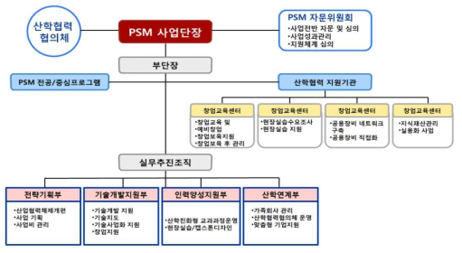 사업단 운영체계