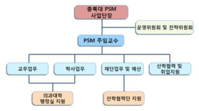 PSM 추진위원회 구성