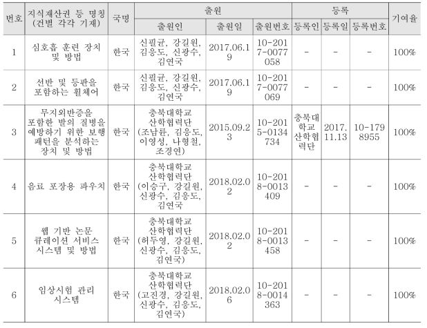 지식재산권 목록