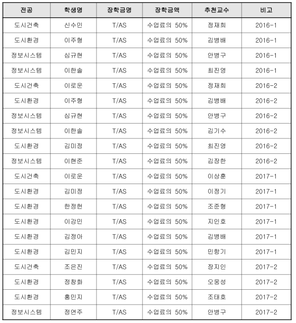 T/AS 장학금 추가 지원 실적