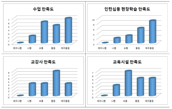 1차년도 PSM대학원 만족도 조사 결과