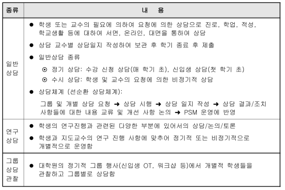 스마트도시 과학경영대학원의 학생 상담 종류 및 내용