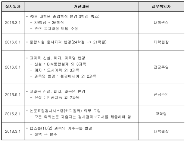 교육과정 개선 실적