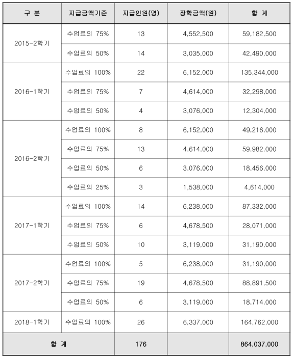 장학금 지급 내용