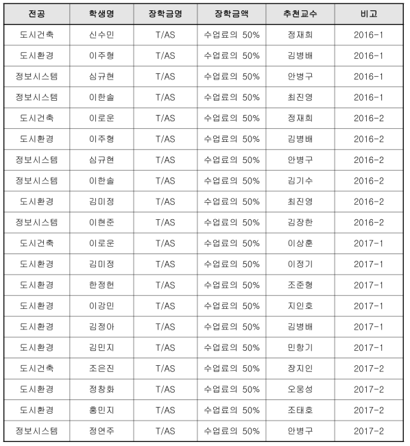 T/AS 장학금 추가 지원 실적