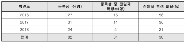 등록생 중 전일제 학생 수 비율