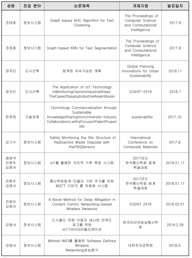 3차년도 논문 실적